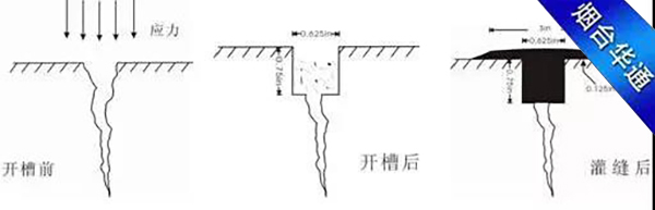 热灌缝胶施工示意图